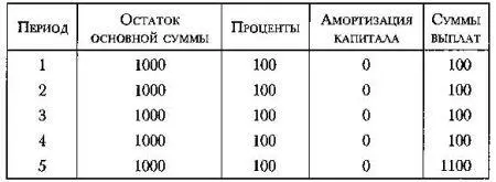 2 Регулярная ежегодная выплата одинаковых долей основной суммы вместе с - фото 127
