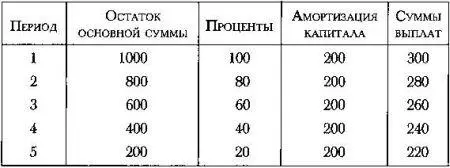 3 Выплата и процентов и основной суммы в конце срока кредитования 4 - фото 128
