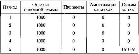 4 Регулярная ежегодная выплата одинаковых сумм в течение всего срока - фото 129