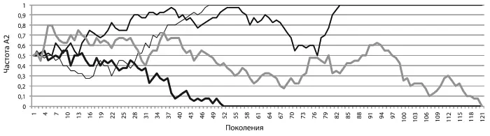 Здесь самое время сказать что случайные не зависящие от приспособленности - фото 3