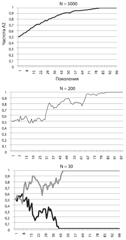 На среднем графике мы видим какая судьба ждет такую же полезную мутацию - фото 4