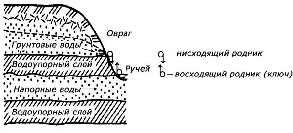 Рис 5512 Схематический геологический разрез и образование ручьев Зеркало - фото 60