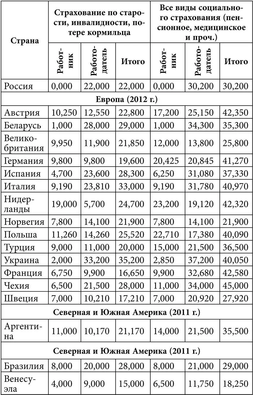 Примечаниеграфа Все виды социального страхования включает страхование рисков - фото 5