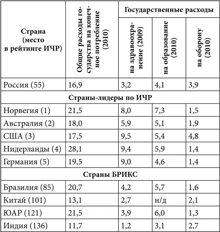 Источник Доклад о человеческом развитии 2013 Возвышение Юга человеческий - фото 7