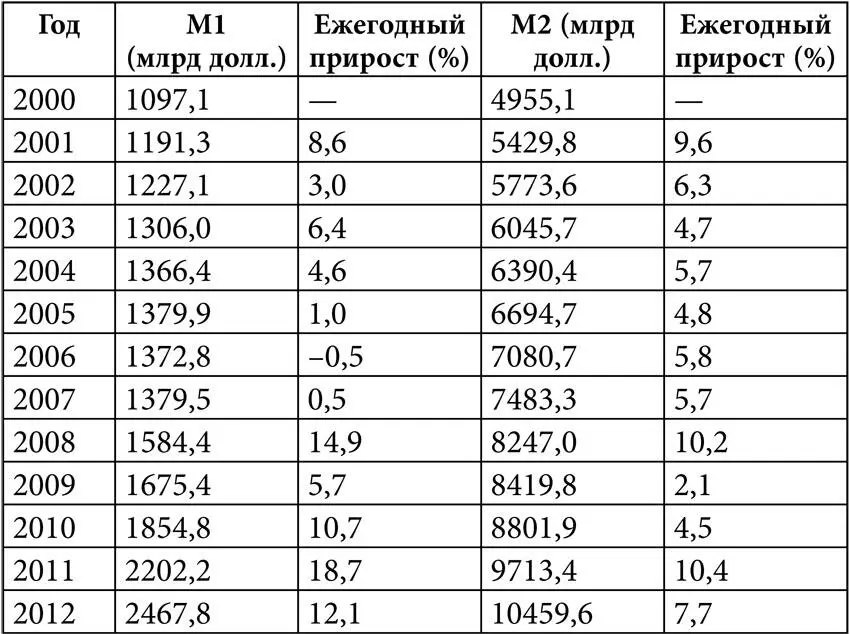 Примечания M1 состоит из наличных вне Казначейства Федеральных резервных - фото 8