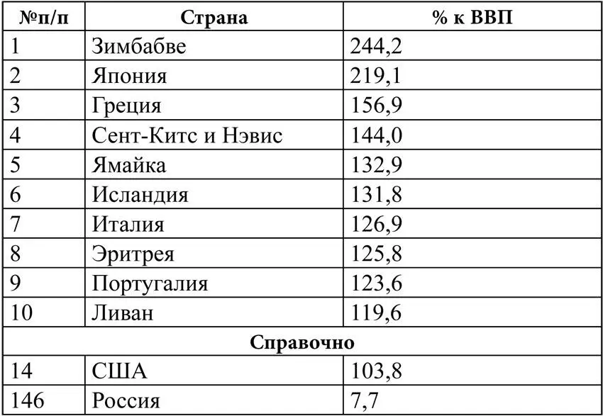 Источник The World Factbook собственные расчеты Как видно США не входят - фото 9
