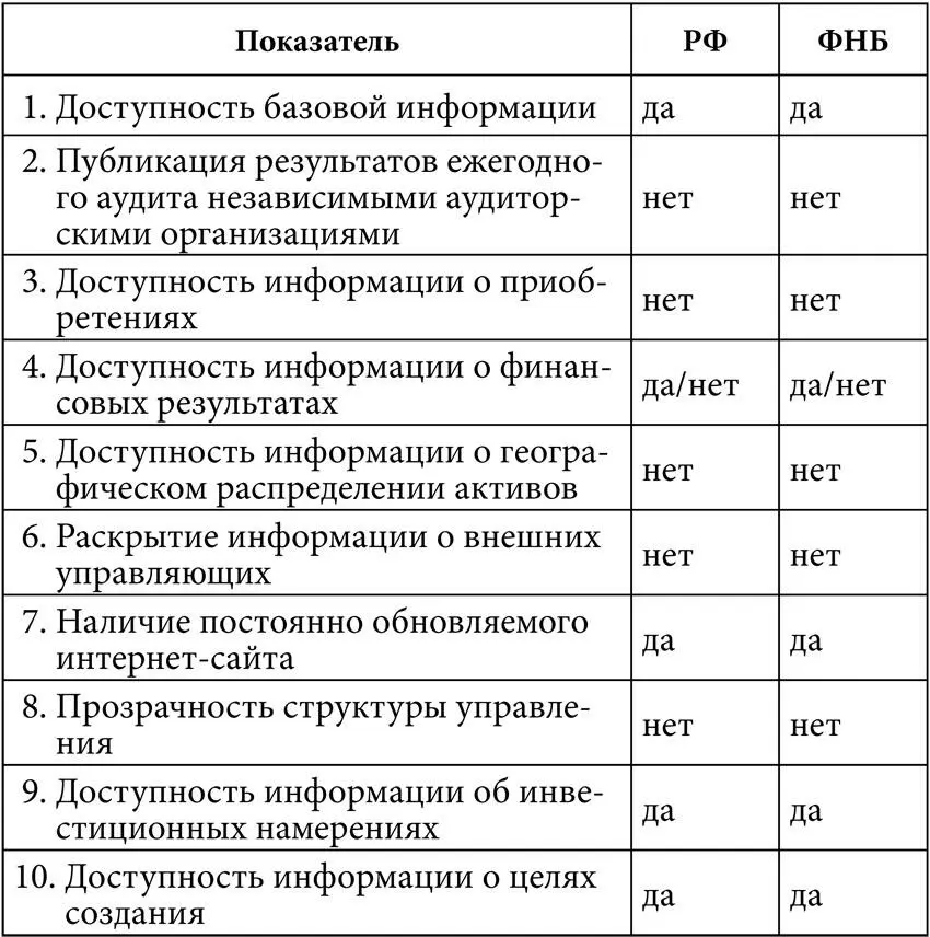 Примечание рейтинг прозрачности РФ и ФНБ составлен на основе данных - фото 3
