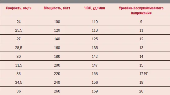 Тестирование ПАНО на трассе Если вы тренируетесь с помощью монитора ЧСС или - фото 23