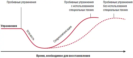 Рис 182 Влияние техники восстановления на результаты Индивидуальный подход - фото 156