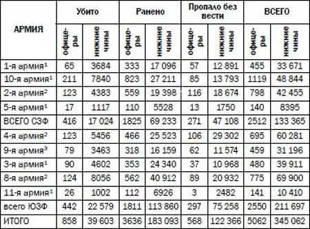 Таблица 1 Общие потери русских армий солдаты и офицеры в Варшавско - фото 1