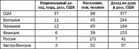Таблица 10 Национальный доход и доход на душу населения в великих державах в - фото 10