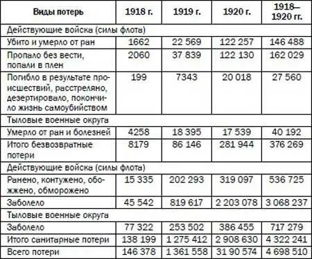 Таблица 13 Потери Красной Армии в 19181920 гг Здесь невооруженным глазом - фото 13