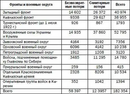 Таблица 15 Потери Народнореволюционной армии Дальневосточной Республики в - фото 15
