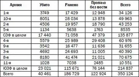 Таблица 2 Суммарные потери русских армий в Варшавско Ивангородской операции - фото 2
