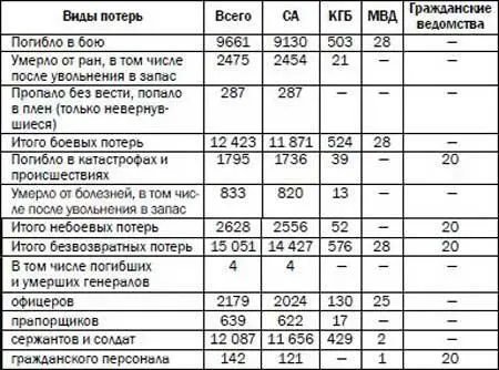 Таблица 28 Потери Советских войск в Афганистане 19791989 гг официальные - фото 29