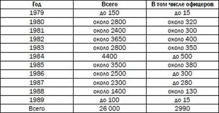 Таблица 29 Безвозвратные потери Советской Армии в Афганистане 19791989 гг - фото 30