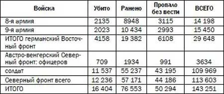 Таблица 3 Потери войск центральных держав на Востоке в октябре 1914 г 29 - фото 3