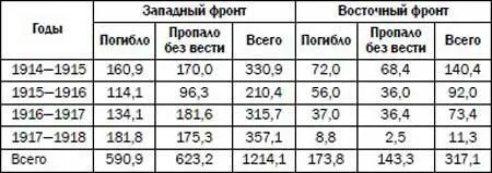 Таблица 4 Безвозвратные потери германской армии по фронтам и по годам войны - фото 4