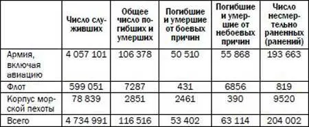 Таблица 9 Потери американских вооруженных сил в Первой мировой войне 1323 - фото 9