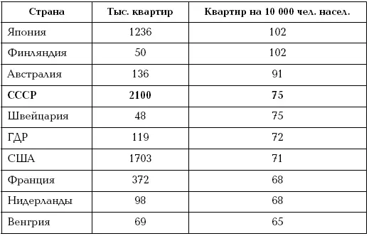 При этом квартирная плата в СССР была самой низкой в мире составляла включая - фото 1