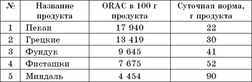 8 видов пряностей желательных на нашем столе и их ORAC 8 пряных овощей - фото 23