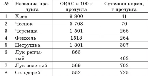 8 пряных трав желательных на нашем столе и их ORAC Поскольку некоторые из - фото 26