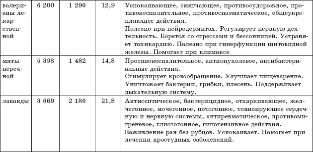 В большинстве случаев мы не употребляем внутрь эфирных масел разве что - фото 33