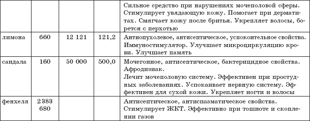 В большинстве случаев мы не употребляем внутрь эфирных масел разве что - фото 35