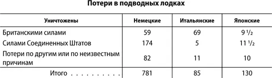 Общее количество уничтоженных подводных лодок 996 В воздухе Соединенные Штаты - фото 9