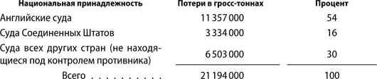 80 процентов этих потерь приходится на Атлантический океан включая английские - фото 10