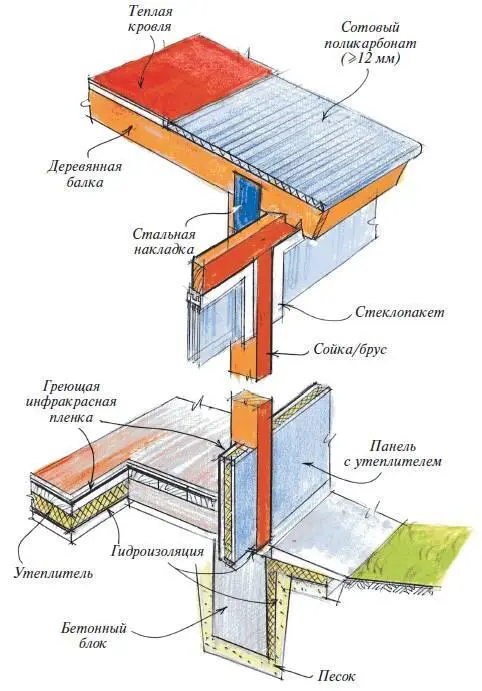 Конструкция утепленной веранды Промышленность выпускает два основных типа - фото 20