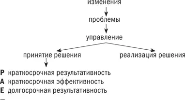 Теперь я готов узнать все о четвертой роли как стать эффективным в - фото 10