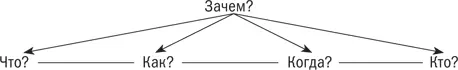 Правильно Когда мы принимаем решение мы должны определить 1 что делать P - фото 19