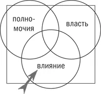 Это происходит во многих организациях Те кто находятся выше вас имеют - фото 34