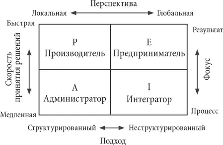 Книги Ицхака Адизеса в которых подробно описывается тема Как преодолеть - фото 50