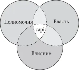 Полномочияот англ authority легитимное правопринять решение Властьот - фото 52