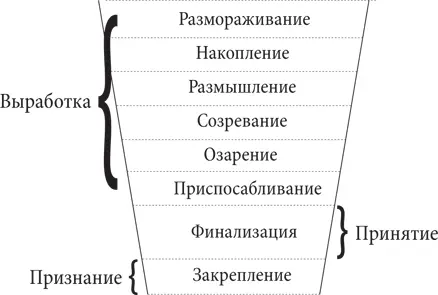 Кривая эмоциональной вовлеченности Принципыправила работы в команде - фото 53