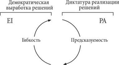 PA структура предназначена для результативного и эффективного внедрения - фото 57