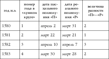 Что же касается отставания самой ранней Пасхи от весеннего равноденствия о - фото 4