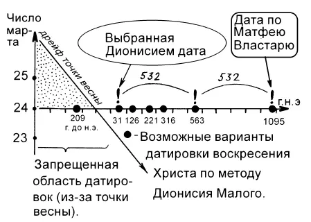 Рис 4 Почему средневековые хронологи в качестве даты воскресения Иисуса - фото 6
