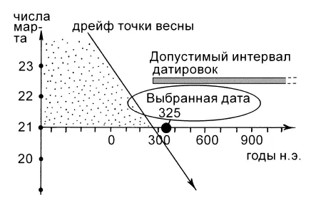 Рис 5 Почему средневековые хронологи в качестве даты Первого Никейского - фото 7
