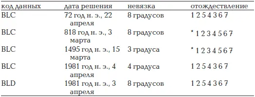 В последнем столбце таблицы приведена перестановка планет относительно - фото 89