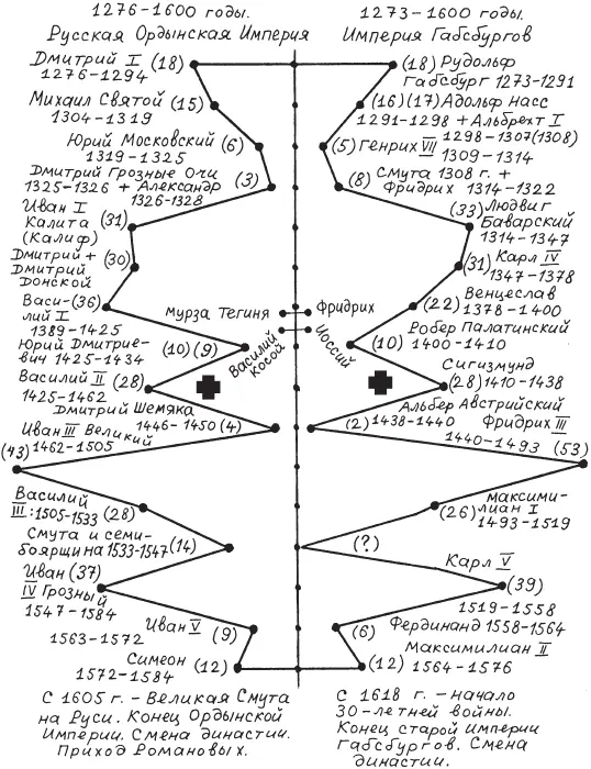 Рис 23 Корреляция правлений русских царейханов 12761600 годов н э и - фото 179