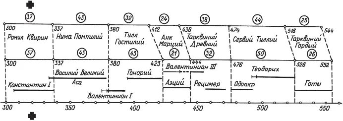 Рис 29 Совмещение античной Первой Римской империи с античной Третьей - фото 185