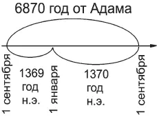 Рис 257 Схема пересчета 6878 года от Адама по руссковизантийской эре на - фото 234
