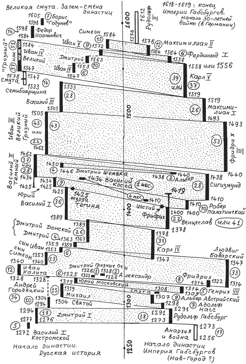 Рис 41 Совмещение на оси времени РусскоОрдынской династии Великой - фото 382