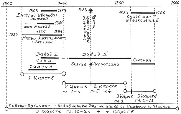 Рис 452 Расположение на оси времени исторических периодов и царейханов - фото 436