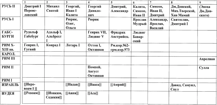 Рис q7 Списки 19 фантомных дубликатовотражений русскоордынских царейханов - фото 562