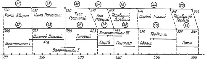 Рис q20 Cовмещение античной Первой Римской империи с античной Третьей - фото 575