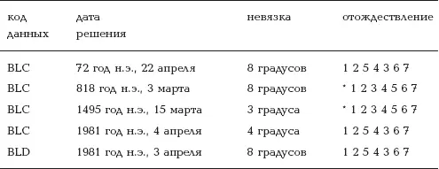 Дадим пояснения к приведенной таблице В последнем столбце таблицы дается - фото 168